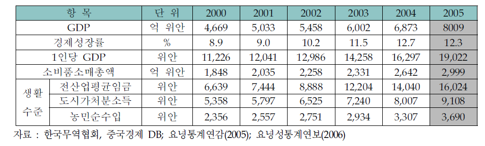 랴오닝성의 주요 경제 지표