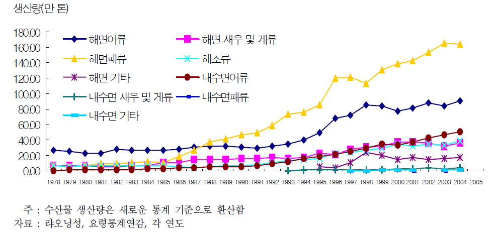 랴오닝성의 어패류 및 해조류별 생산량 추이