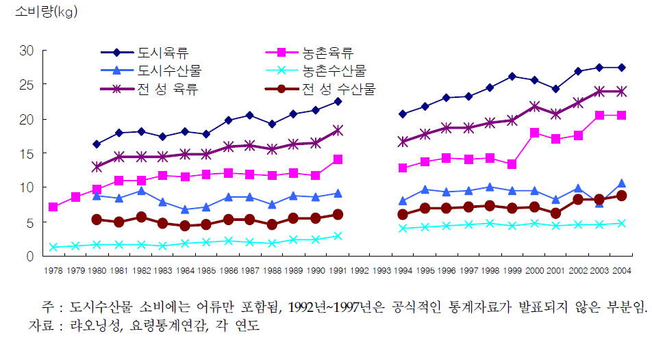 랴오닝성 주민 1인당 가정내 수산물 및 육류ㆍ계란 소비량