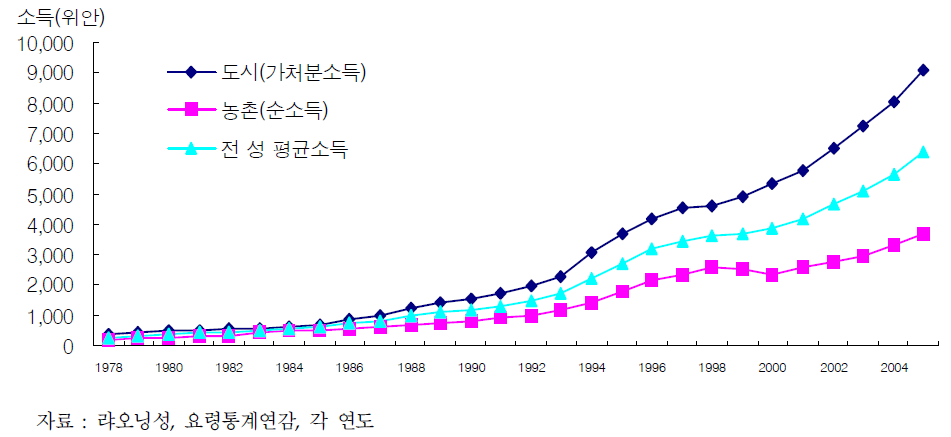 랴오닝성 주민 1인당 소득 추이