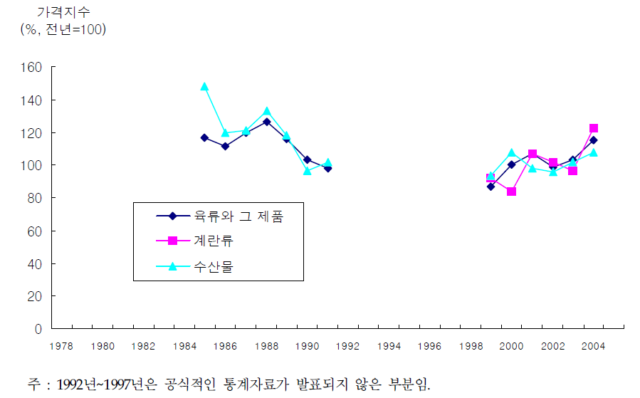 랴오닝성 주민의 소비가격 지수