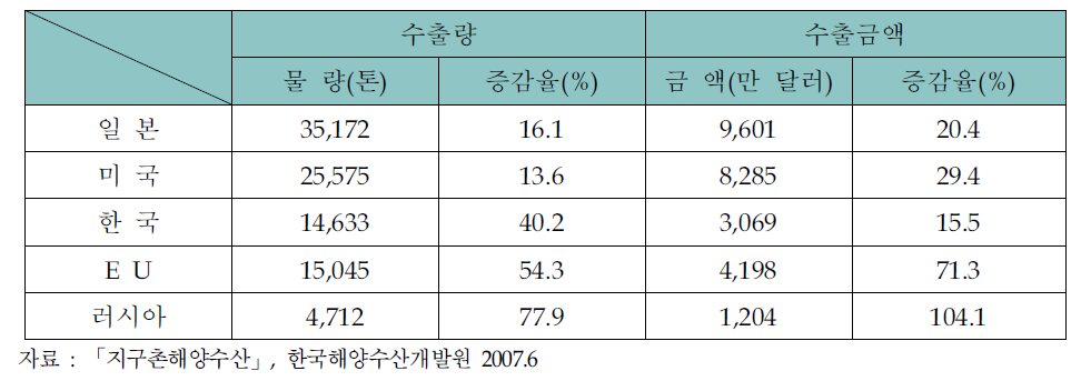 랴오닝성의 국가별 수산물 수출현황(2007년 1/4분기)