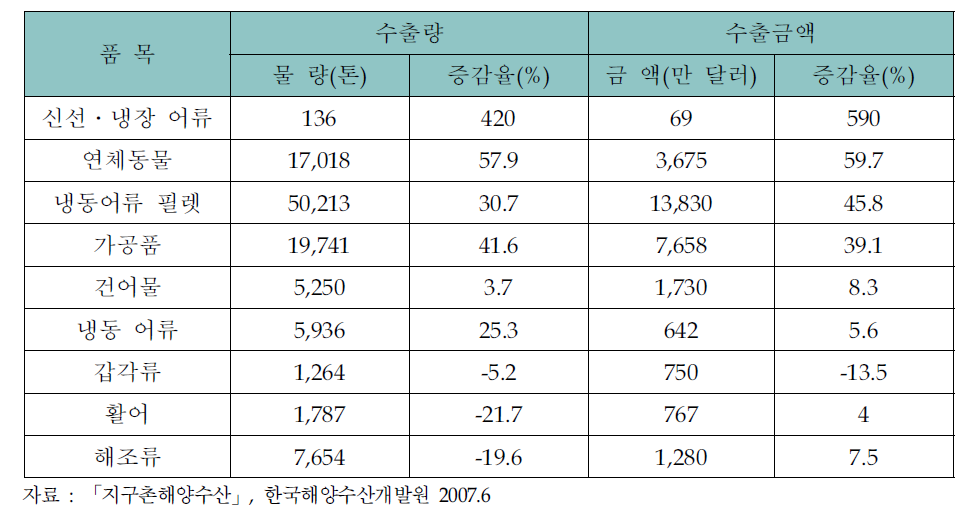 랴오닝성의 품목별 수산물 수출현황(2007년 1/4분기)