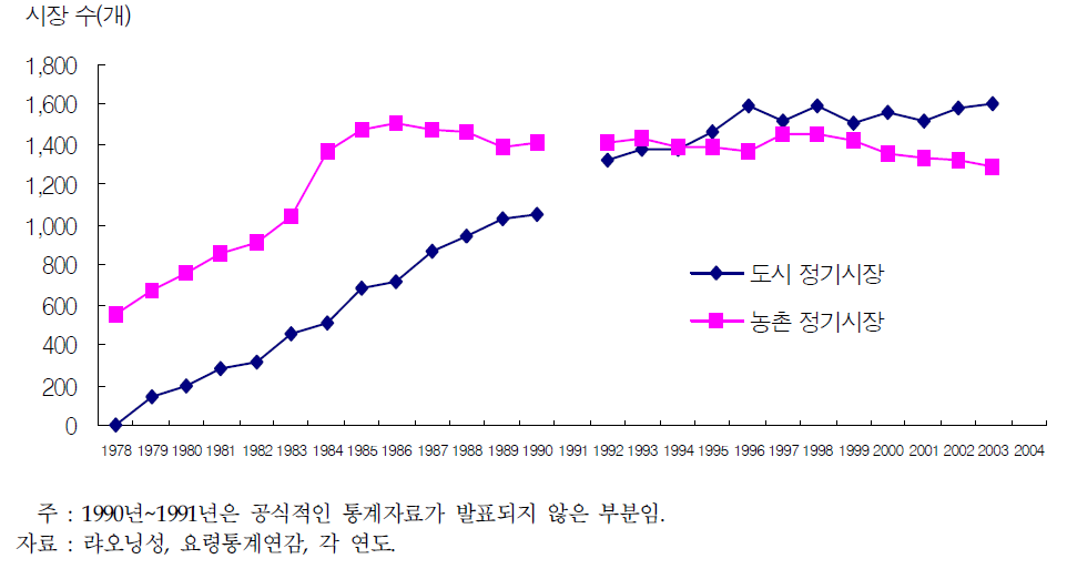 랴오닝성의 정기시장 수의 추이