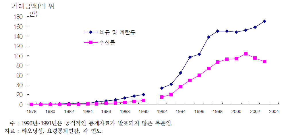 랴오닝성 정기시장의 수산물, 육류ㆍ계란류 거래금액 추이