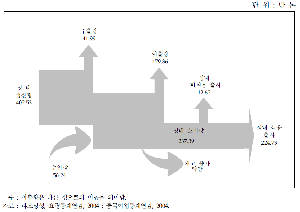 랴오닝성의 수산물 시장 구조(2004년)