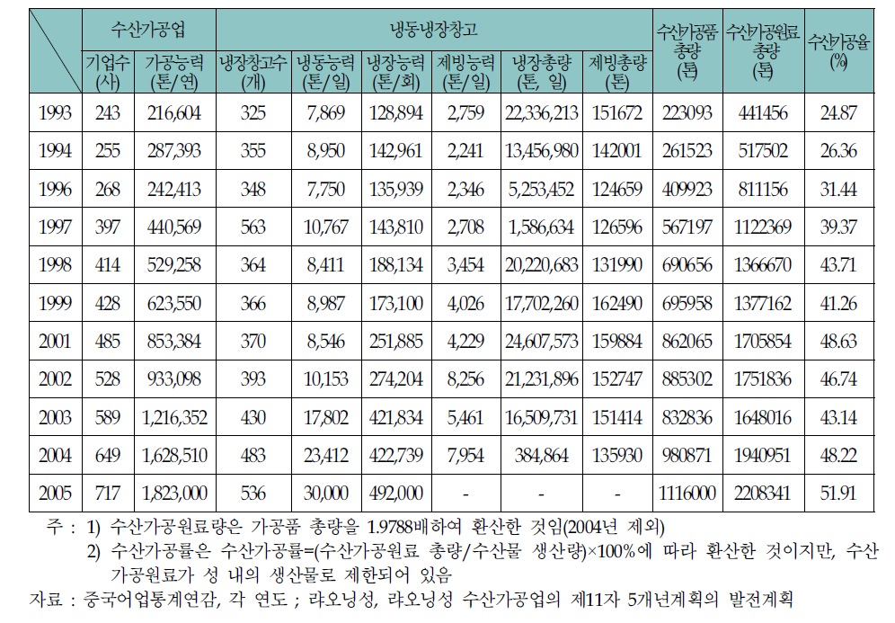 랴오닝성의 수산물 가공 능력