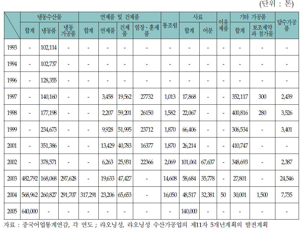 랴오닝성의 수산가공품 일람