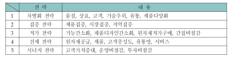 마케팅전략의 유형과 내용