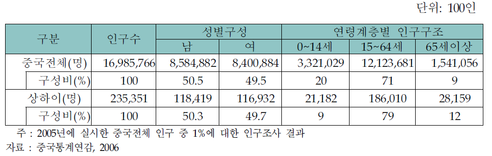 상하이시의 인구구조