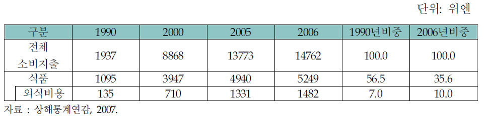 상하이시 도시지역 외식비용 지출 현황