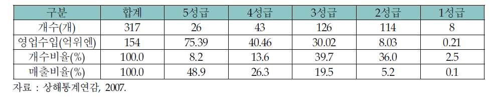 상하이시의 호텔 현황