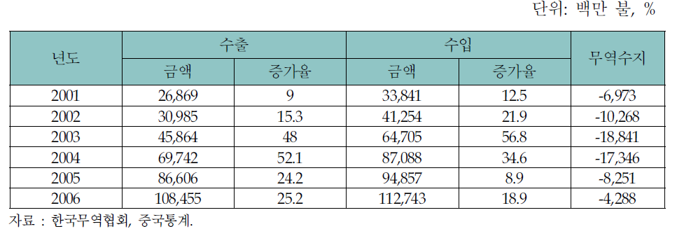 상하이시의 수출입 현황