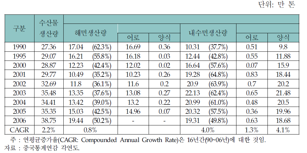 상하이시의 수산물 생산량 추이