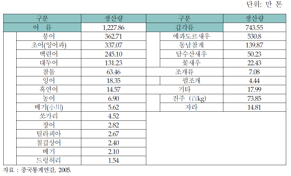 상하이시의 내수면양식 주요 품종별 생산량(2005년)