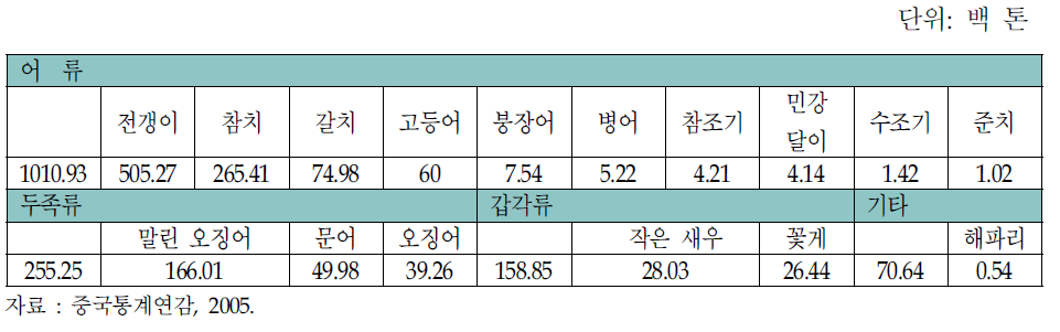 상하이시의 해면어로 주요 품종별 생산량(2005년)