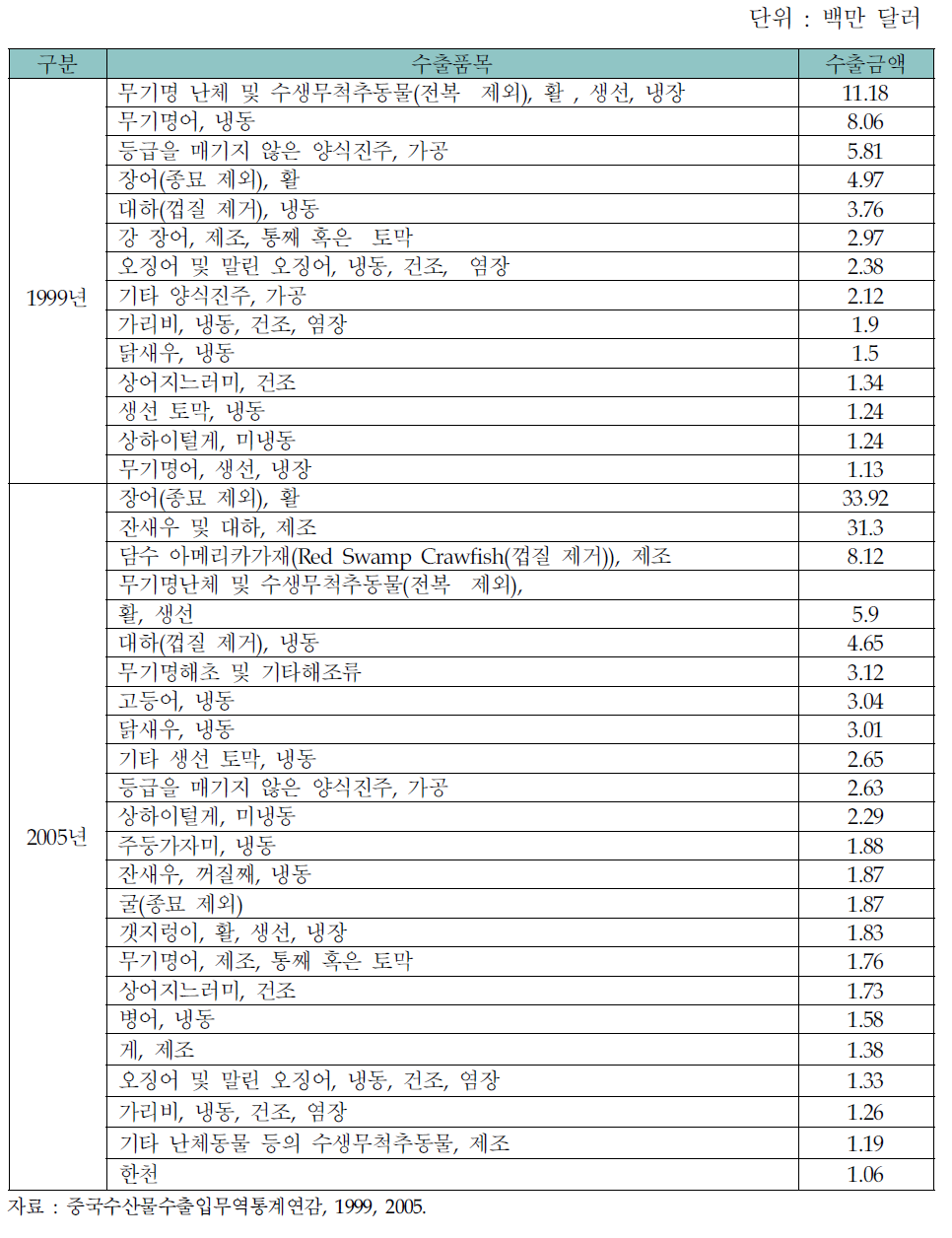 상하이시의 100만 달러 이상의 수산물 수출품목