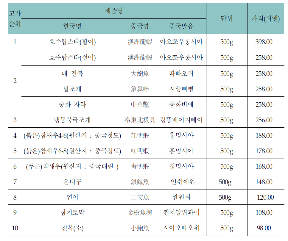 상하이시 까르푸 수산물 판매가격 - 고가 10순위