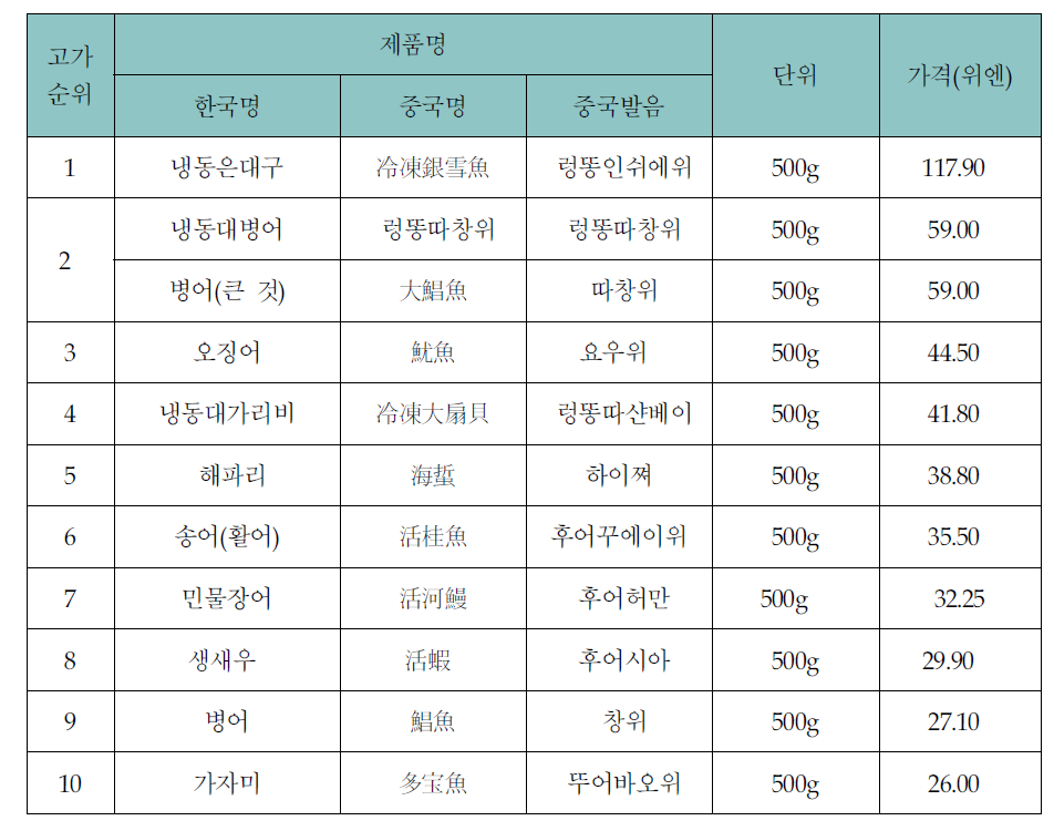 상하이시 월마트 수산물 판매가격 - 고가 10순위