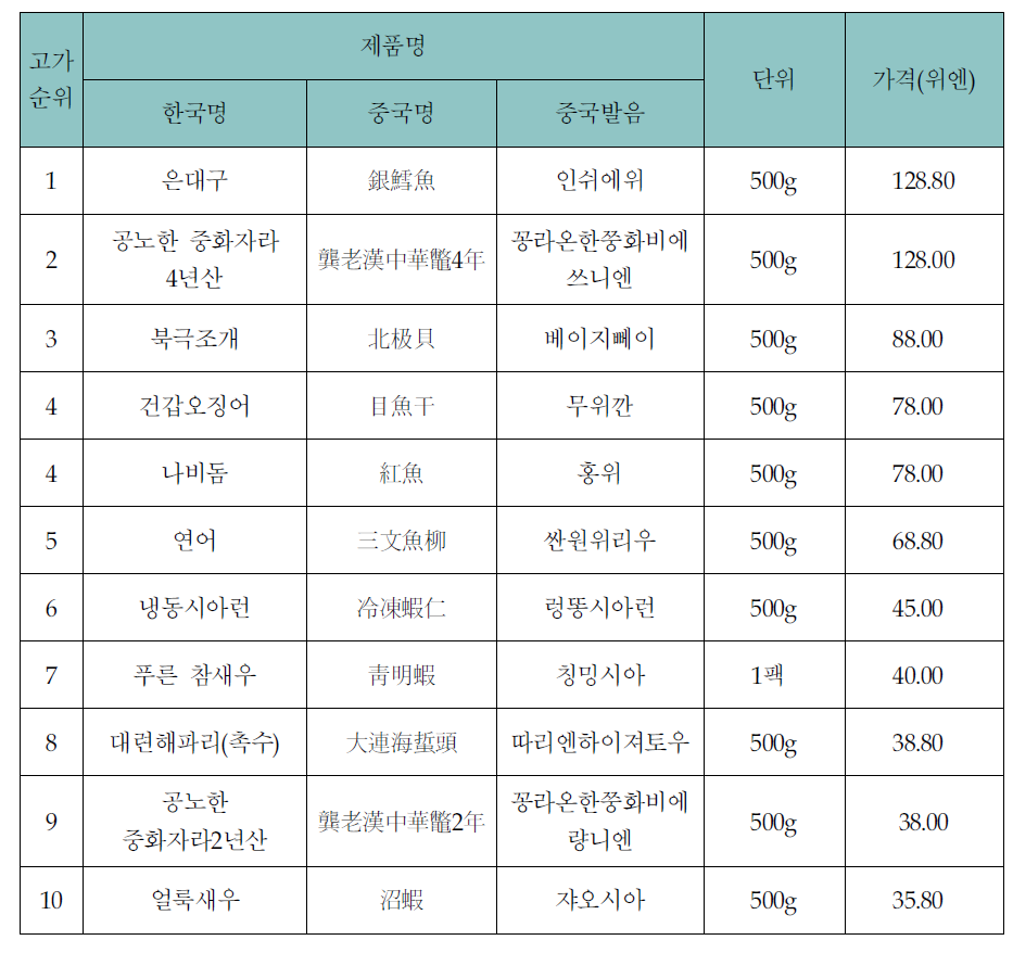 상하이시 이마트 수산물 판매가격 - 고가 10순위