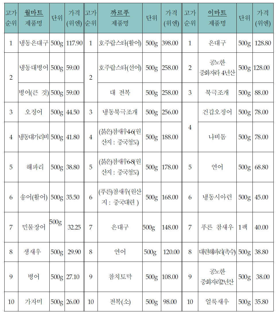 상하이시 대형마트별 수산물 판매가격 - 고가 10순위