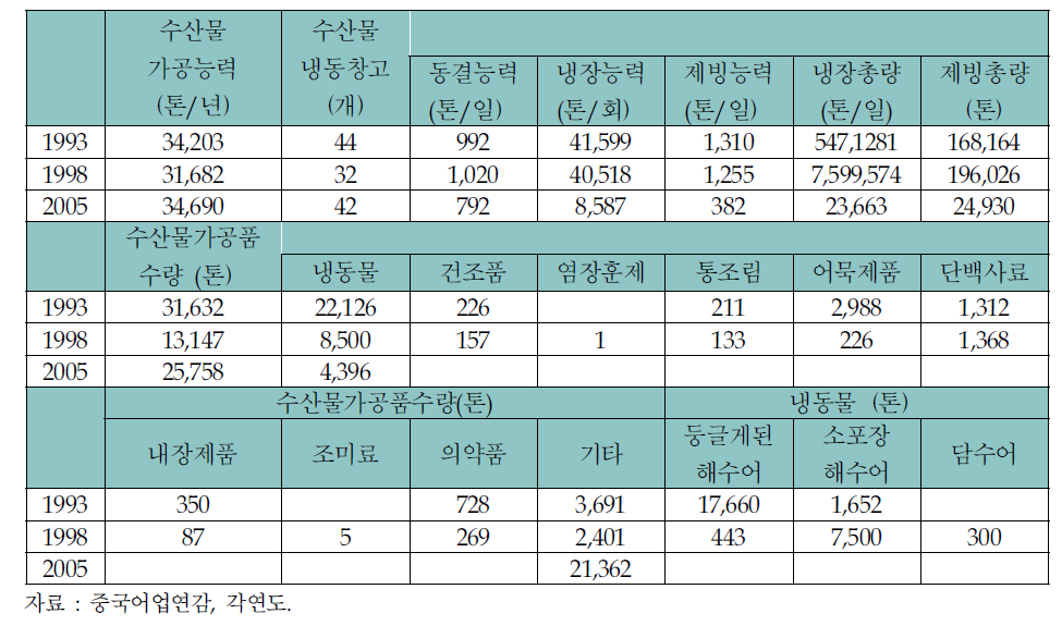 상하이시 수산물 가공관련 내역