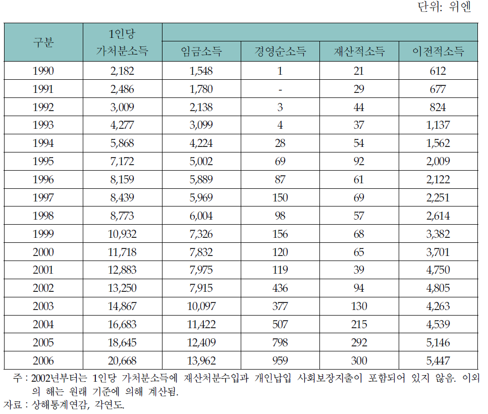 상하이시 도시주민 1인당 가처분소득 추이