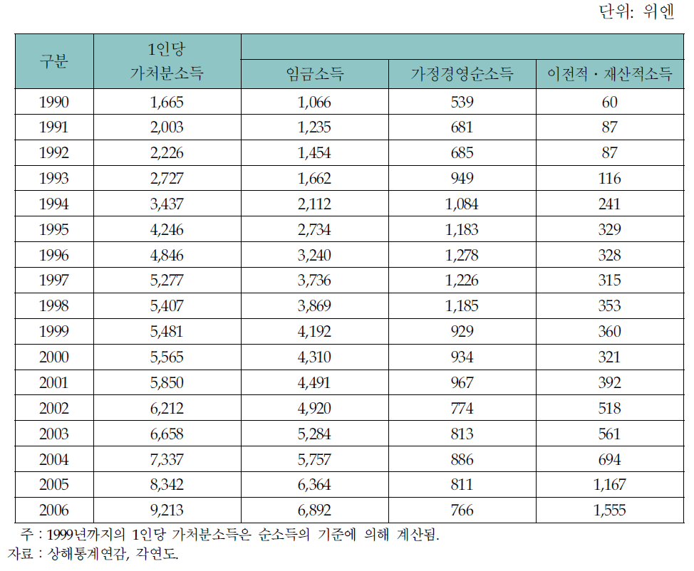 상하이시 농촌주민 1인당 가처분소득 추이