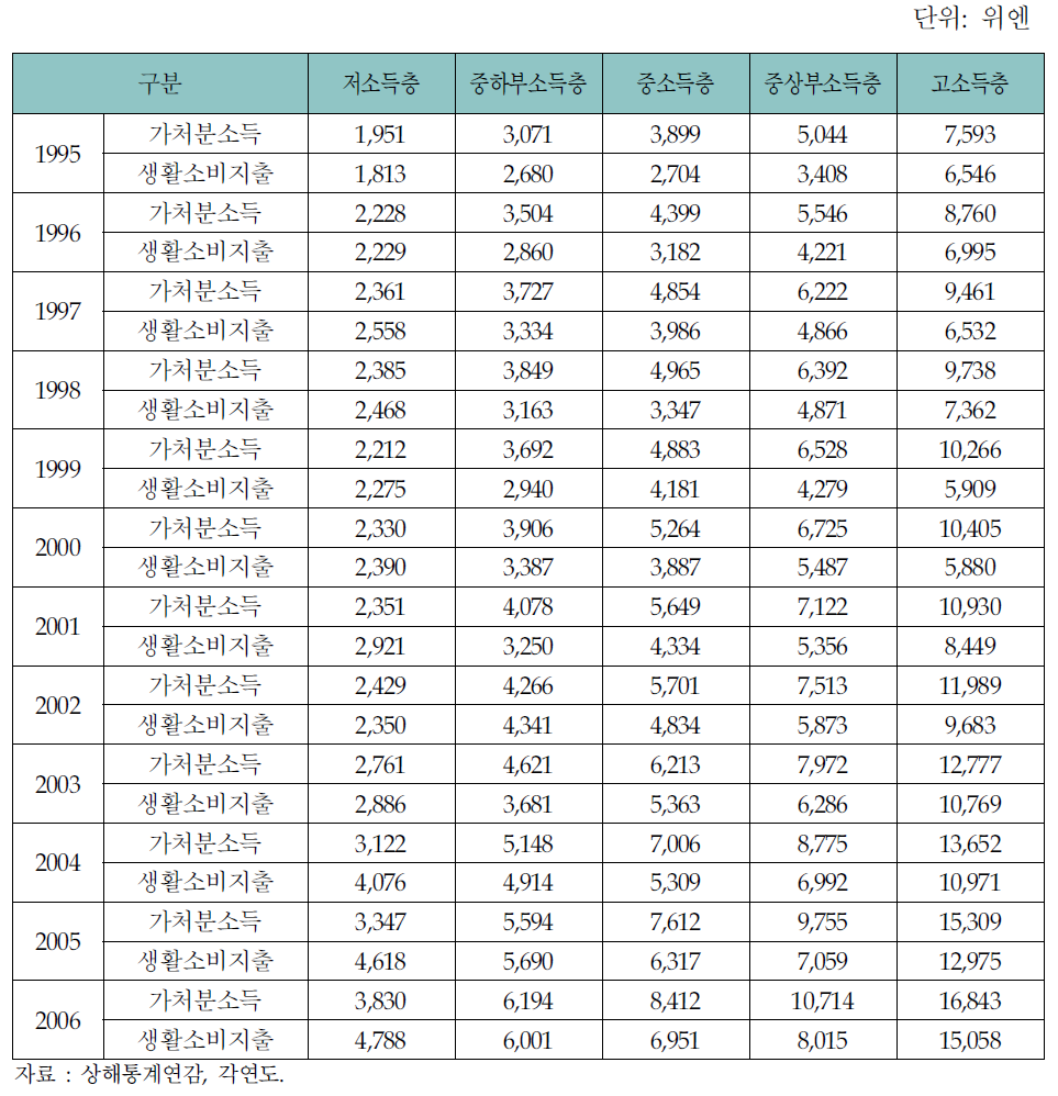 상하이시 농촌주민 소득계층별 1인당 가처분소득 및 소비지출 추이