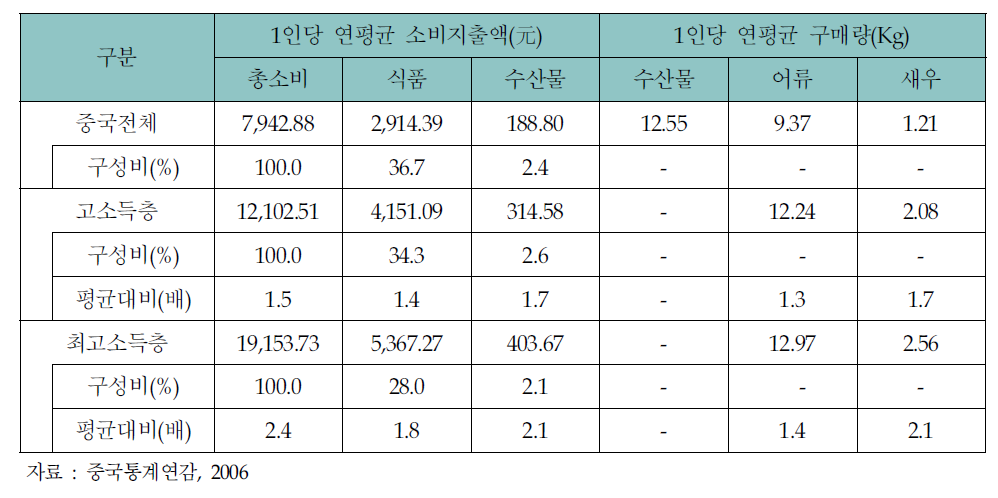 중국의 1인당 연평균 소비지출액 및 수산물 구매량