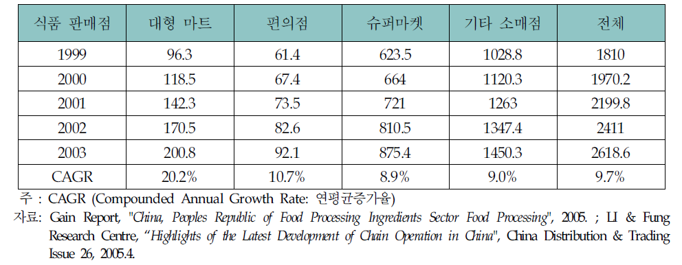 상하이시의 식품구매현황