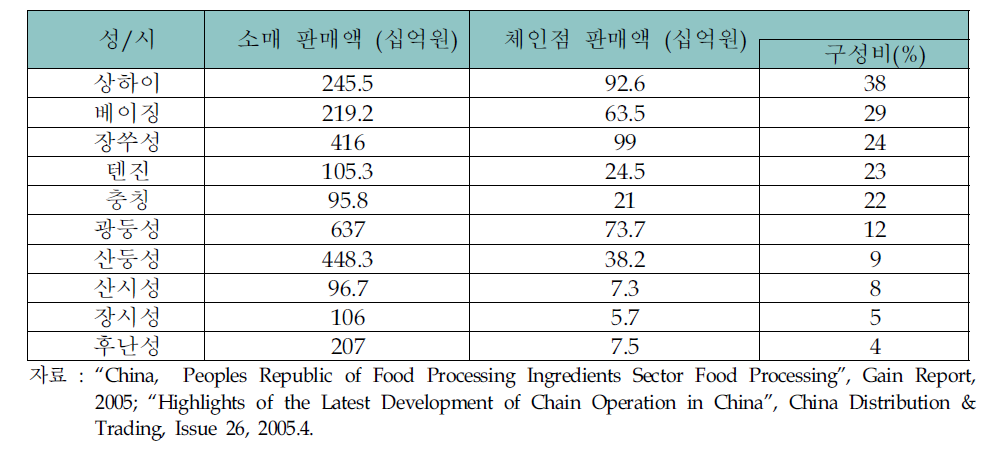 중국의 체인점 판매현황