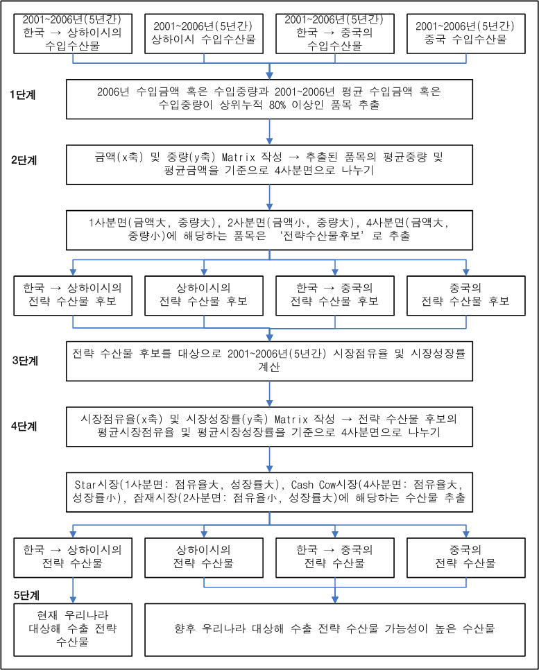 우리나라의 대 상하이시 수산물 수출 전략 품목 추출 프로세스