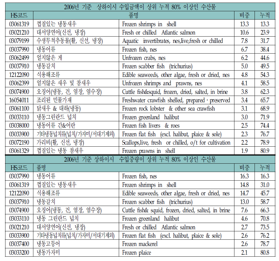 2006년 기준 상하이시 수입금액․중량 상위 누적 80% 이상 수산물