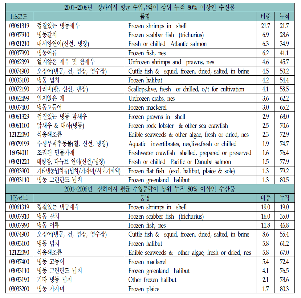 2001~06년 상하이시 평균수입금액․중량 상위누적 80%이상 수산물