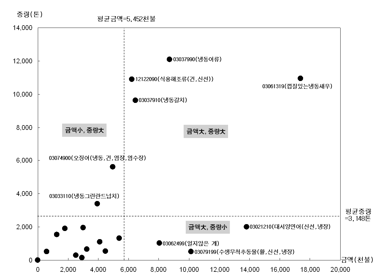 상하이시 수입 수산물 중 ‘전략 수산물 후보’ 추출을 위한 금액 및 중량 Matrix