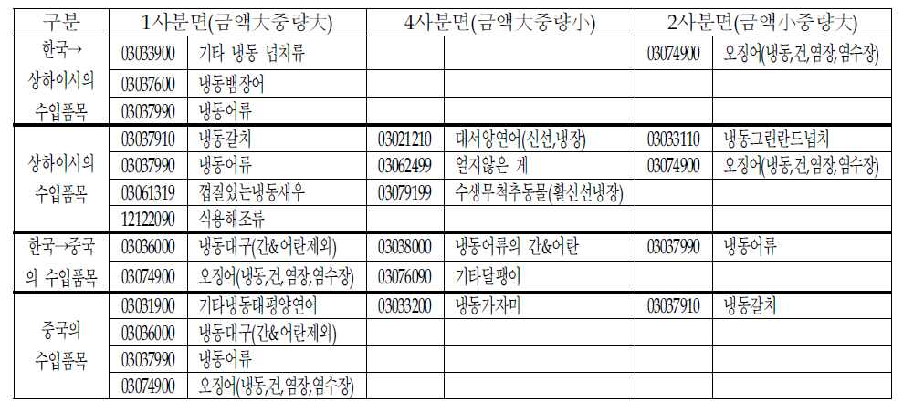 대 상하이시 ‘전략 수산물 후보’