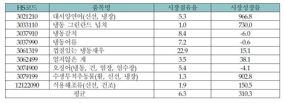 상하이시 수입수산물 중 ‘전략수산물후보’에 대한 시장점유율 및 시장성장률