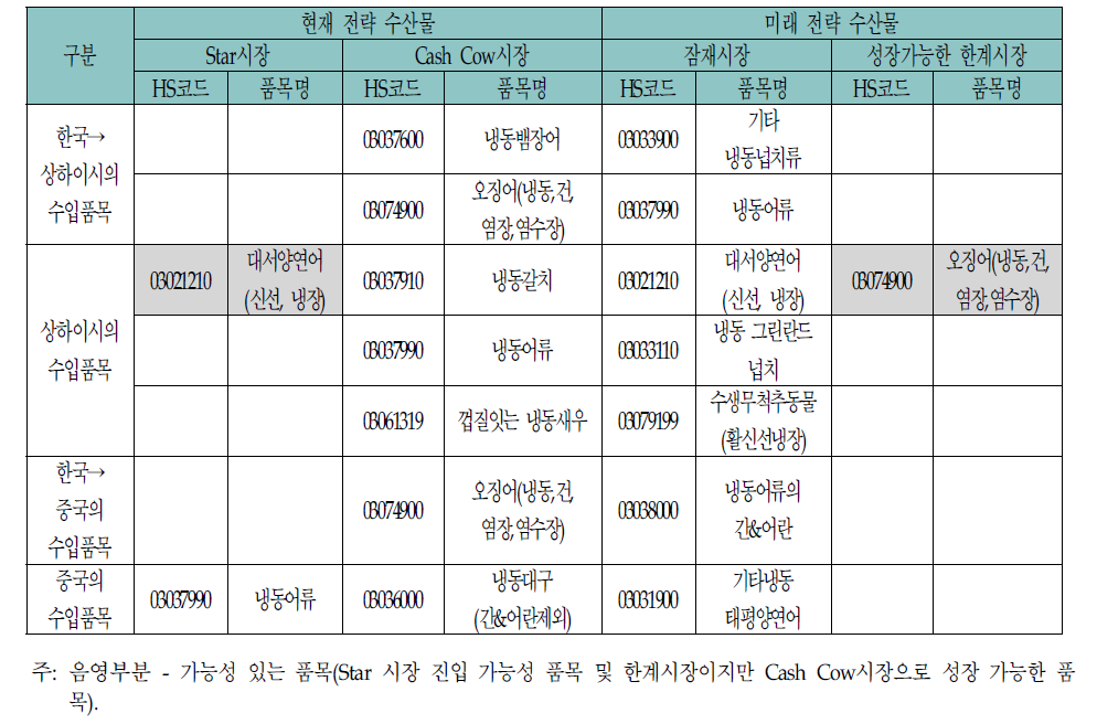 현재 및 미래 전략 수산물