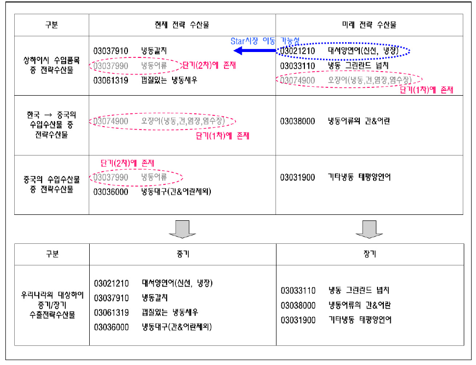 우리나라의 대 상하이 중․장기 수출 전략 수산물