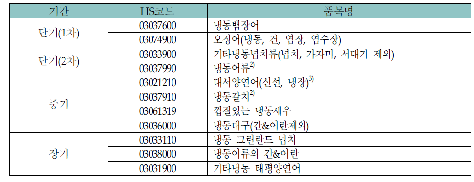 상하이 수입수산물 특징 고려한 기간별 우리의 대 상하이 수출전략 품목