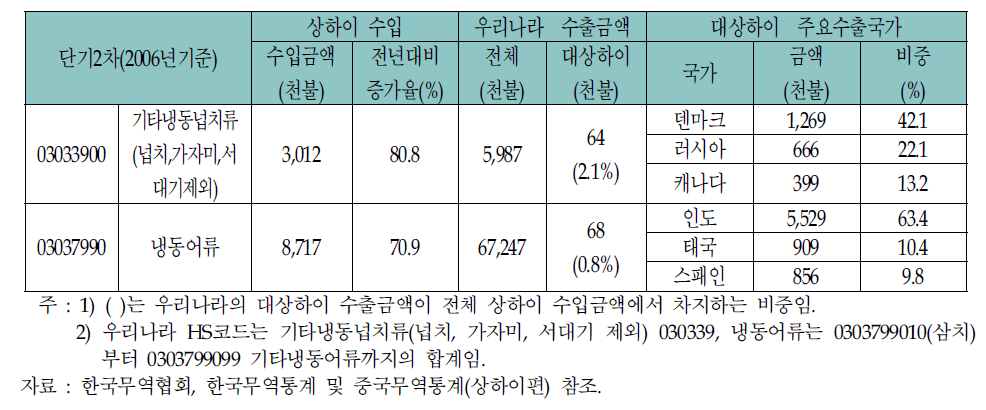 단기2차의 우리나라 대 상하이 수출전략 품목의 수출 가능성