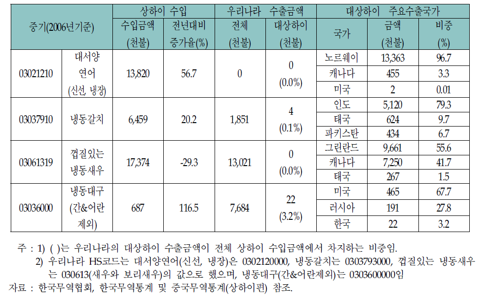 중기의 우리나라 대 상하이 수출전략 품목의 수출 가능성