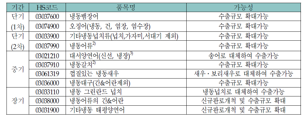 상하이 수입패턴 분석을 통한 우리나라의 대 상하이 수출전략 수산물 11개 품목