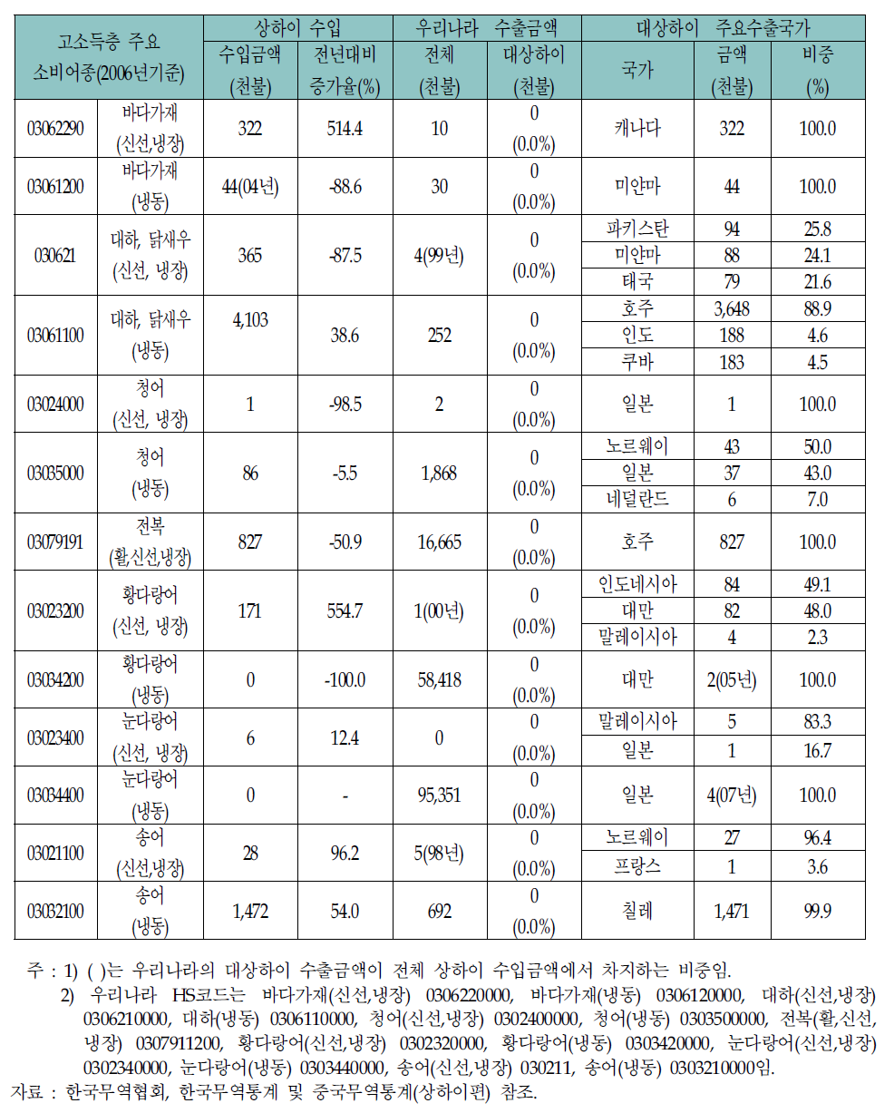 상하이시 고소득층 소비어종에 대한 우리나라의 수출 가능성