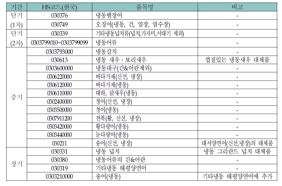 우리나라의 대 상하이 수출전략 수산물 20개 품목