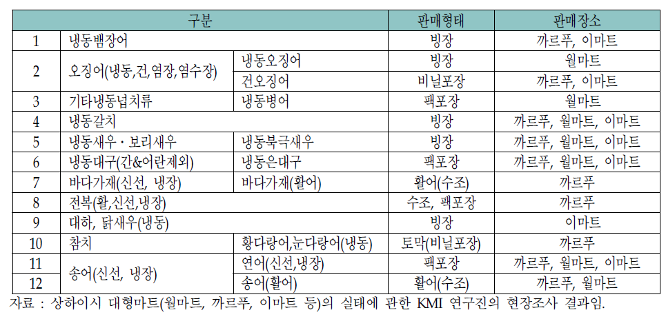 우리나라의 대 상하이 수출전략품목 중 12개 품목의 판매형태 및 장소