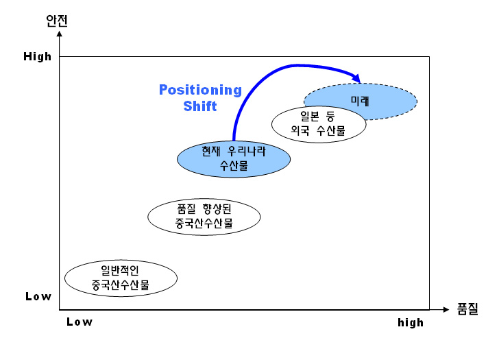 현재 상하이에서의 우리 수산물의 위치 및 향후 포지셔닝 방향(Product 관점)