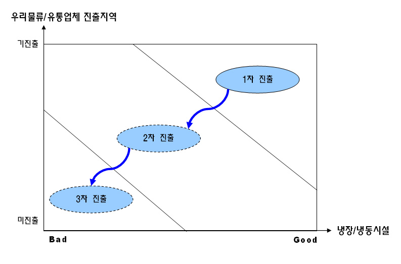 우리수산물 상설 점포 등 진출 방향(Place 관점)