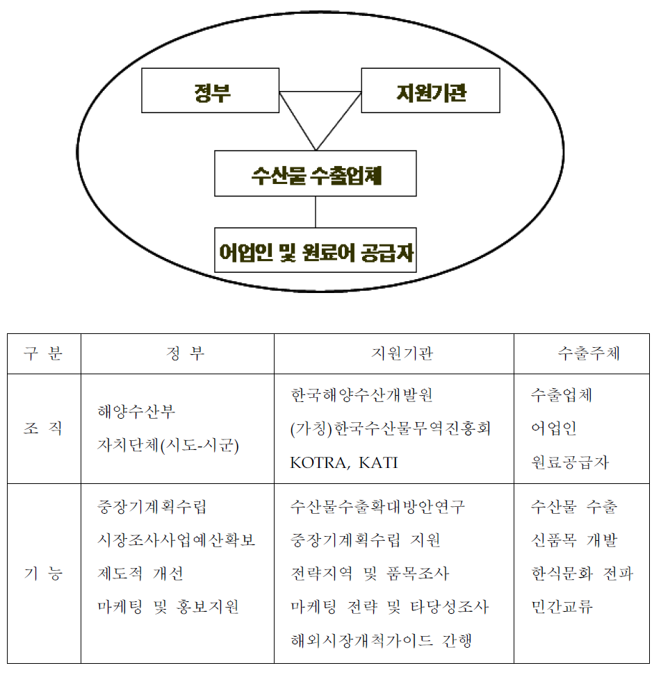 수산물 수출확대를 위한 산관연 협력체계